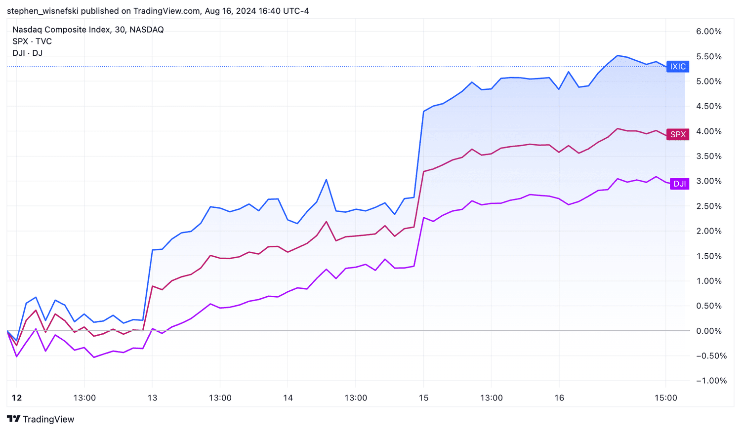 Dow, S&P 500 and Nasdaq Composite this week