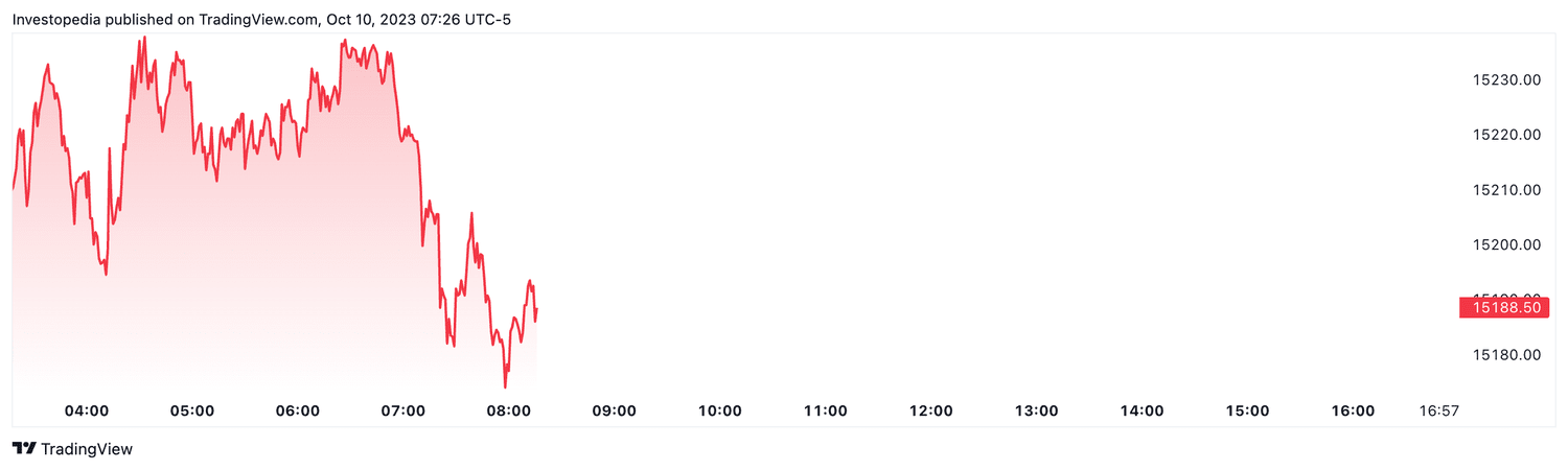 Nasdaq 100 futures (Oct. 10, 2023)