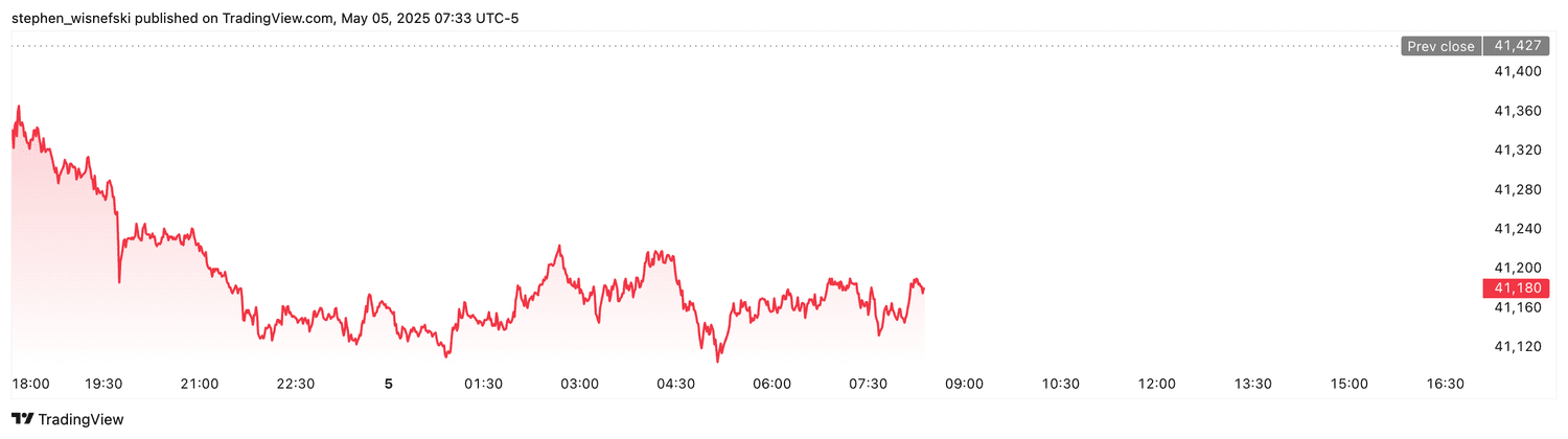DJIA futures - May 5, 2025