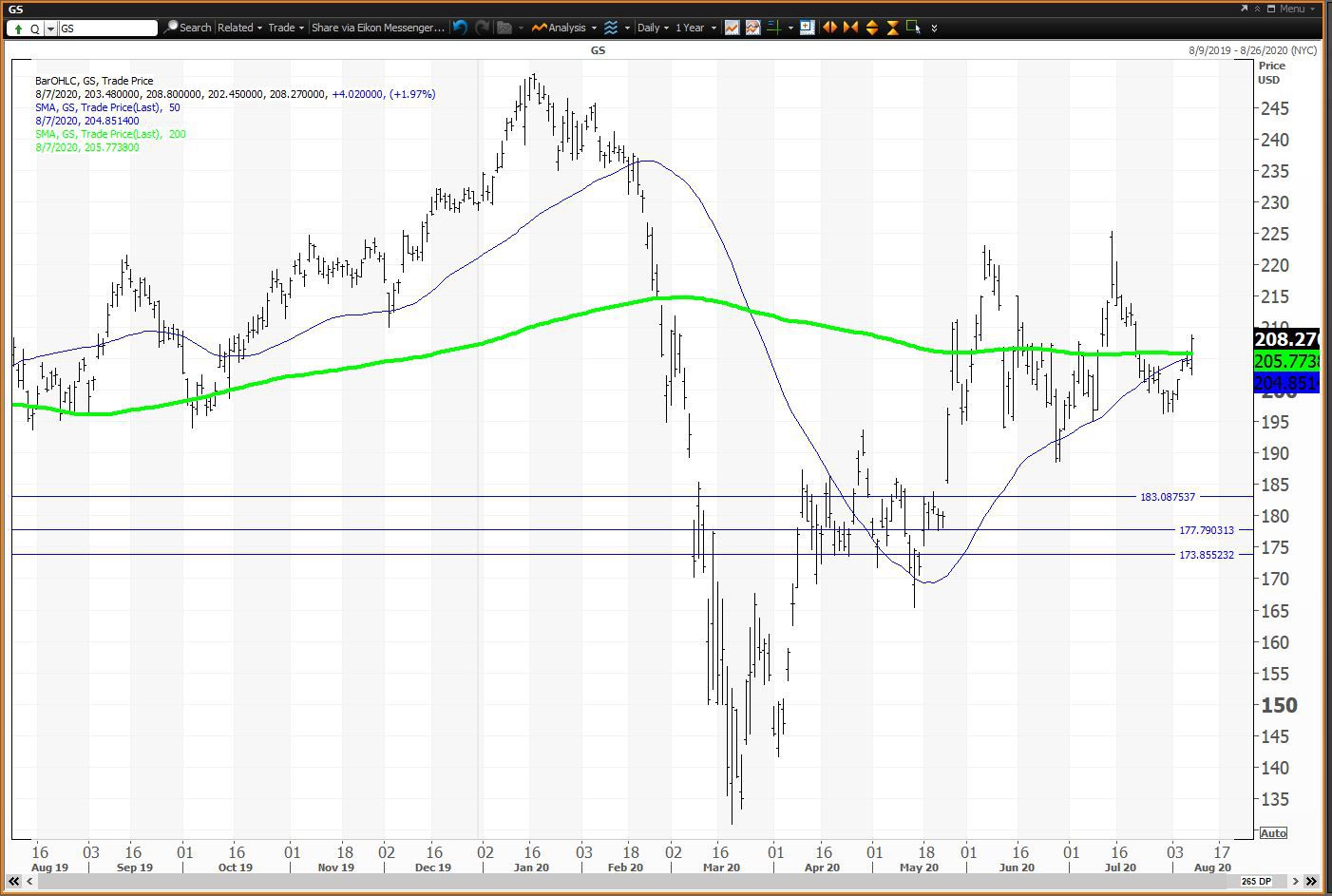 Daily chart showing the share price performance of The Goldman Sachs Group, Inc. (GS)