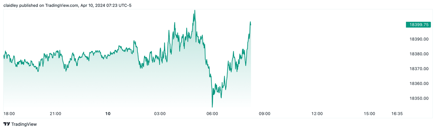 Nasdaq 100 futures (April 10, 2024)