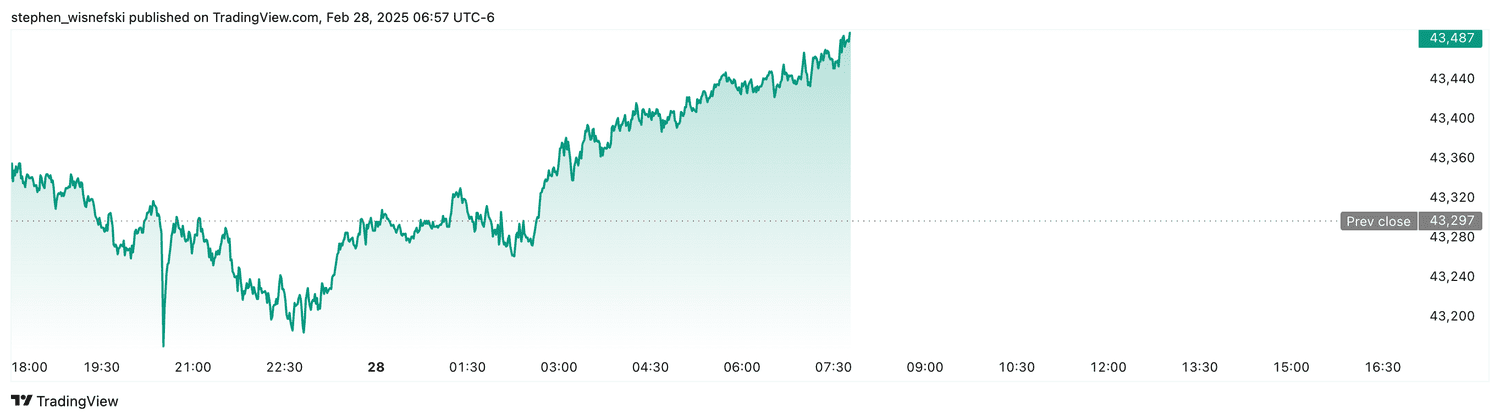 DJIA futures - Feb. 28, 2025