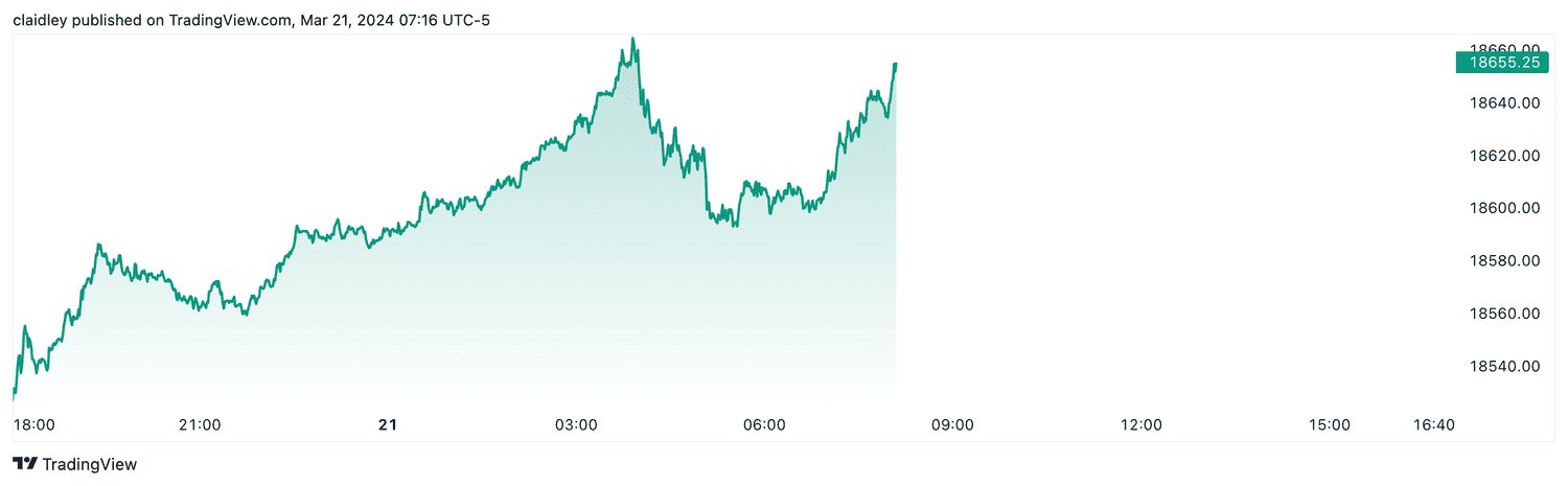 Nasdaq 100 futures (March 21, 2024)