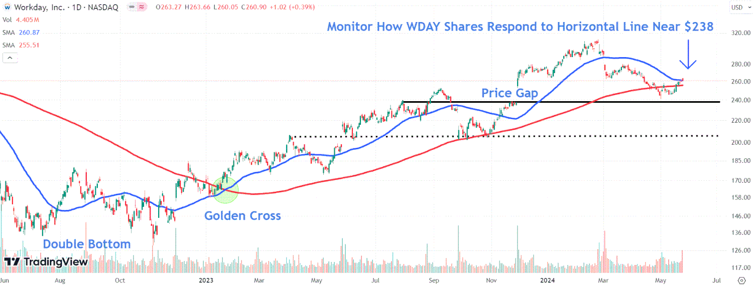 This image depicts the WDAY chart.