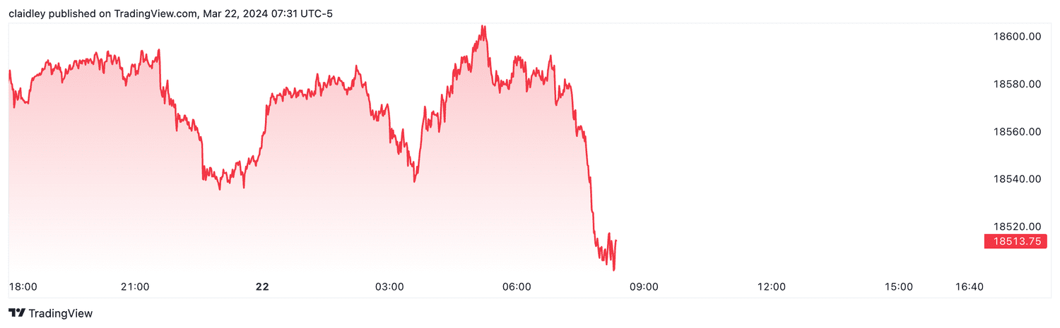 Nasdaq 100 futures (March 22, 2024)