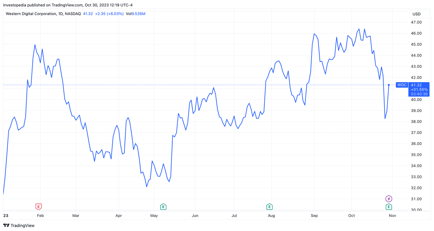 Western Digital Corp. (WDC) Year-to-Date Stock Performance 