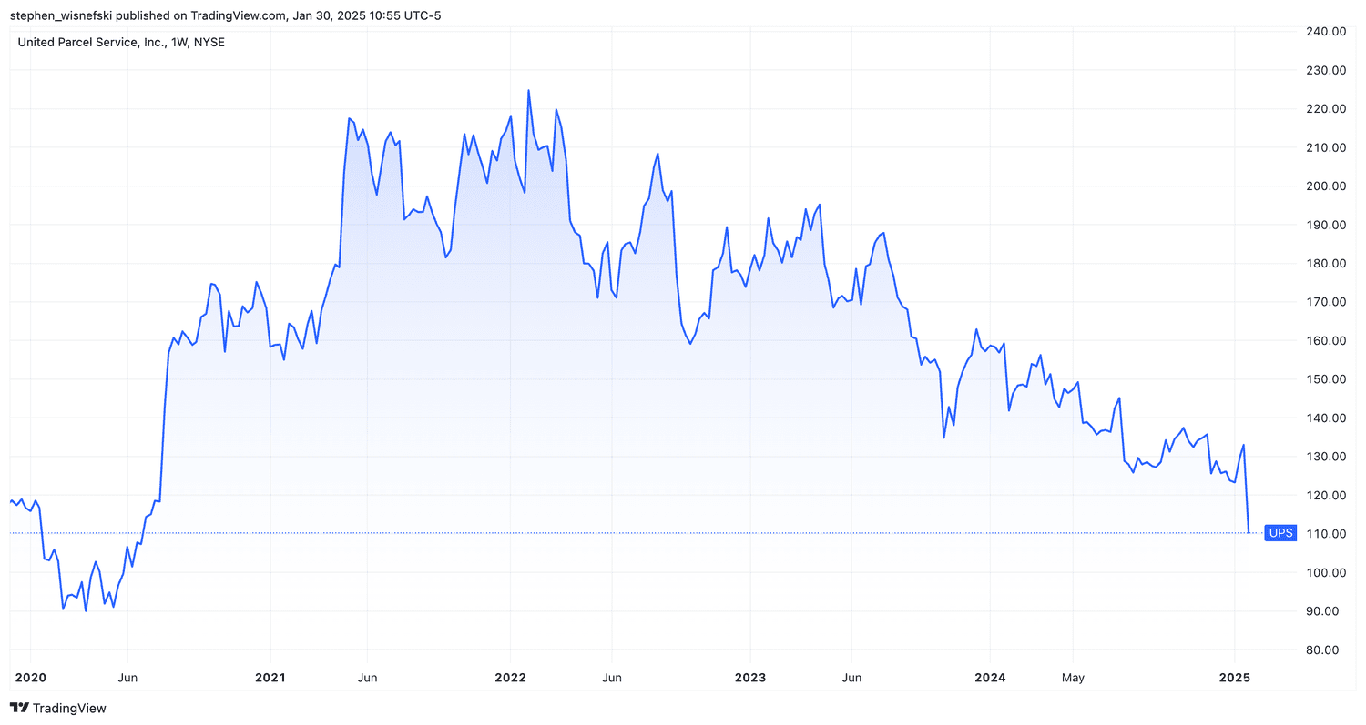 UPS stock price chat since 2020
