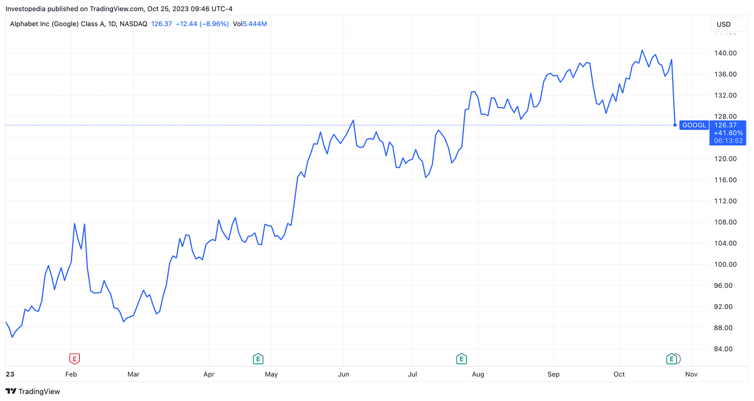 Google (GOOGL) YTD Return