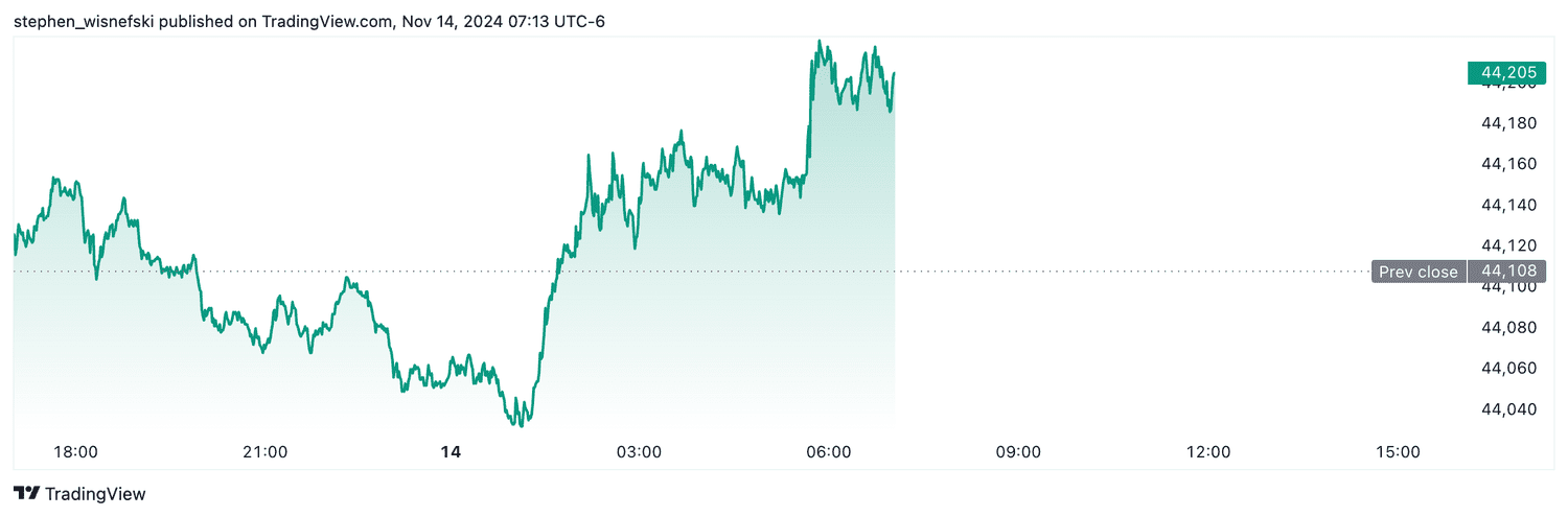 DJIA futures - Nov. 14, 2024