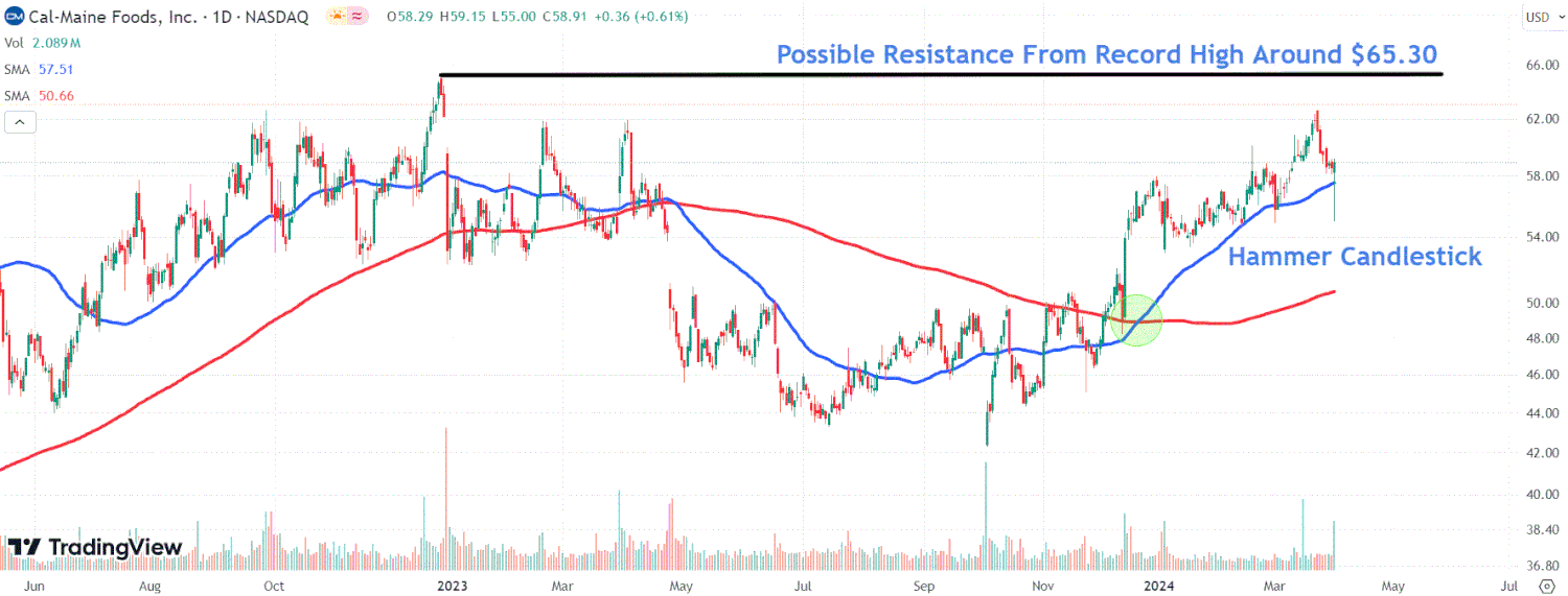 This image depicts the CALM chart.