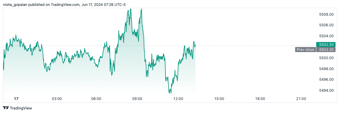 S&P futures (June 17th, 2024).