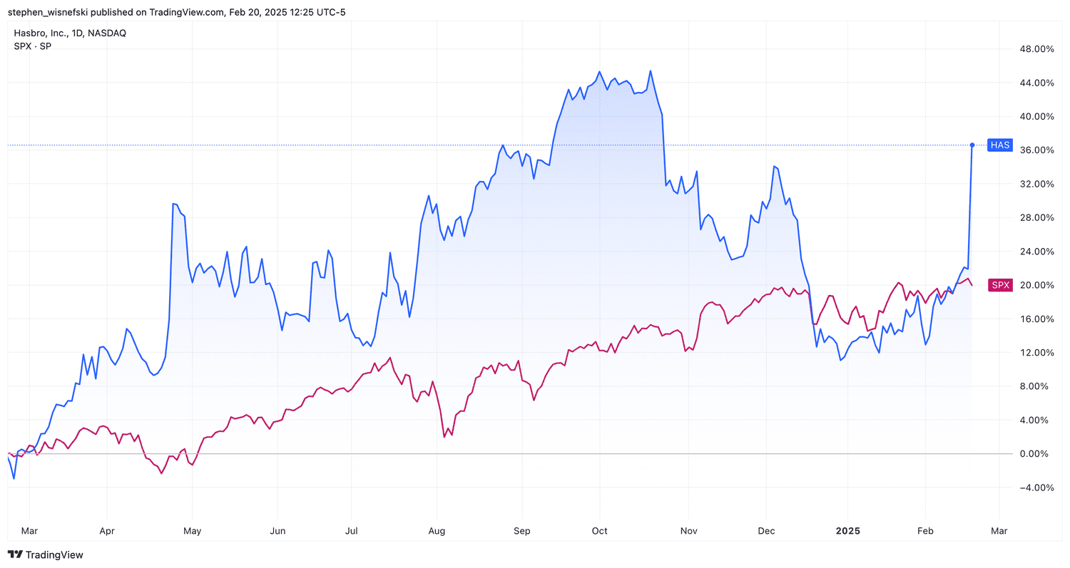 Hasbro vs the S&P 500 over the past year