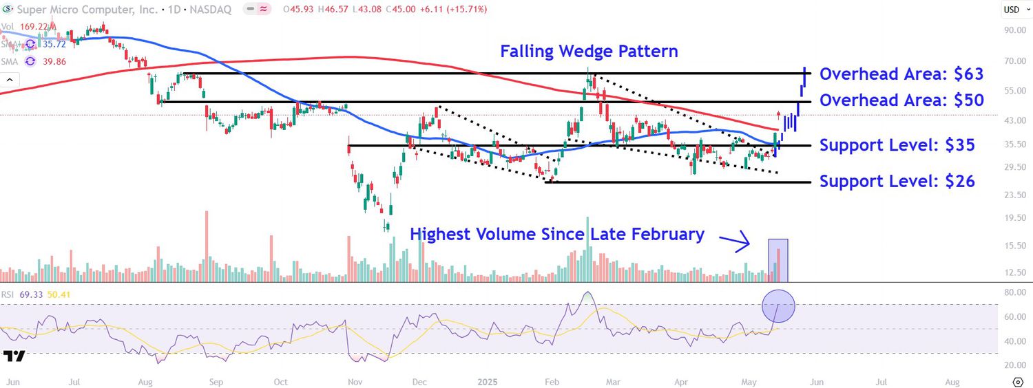 This image depicts the SMCI chart.