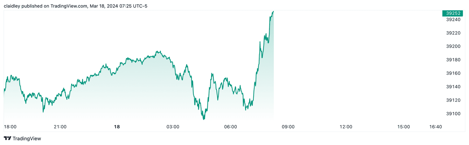 Dow futures (March 18, 2024)
