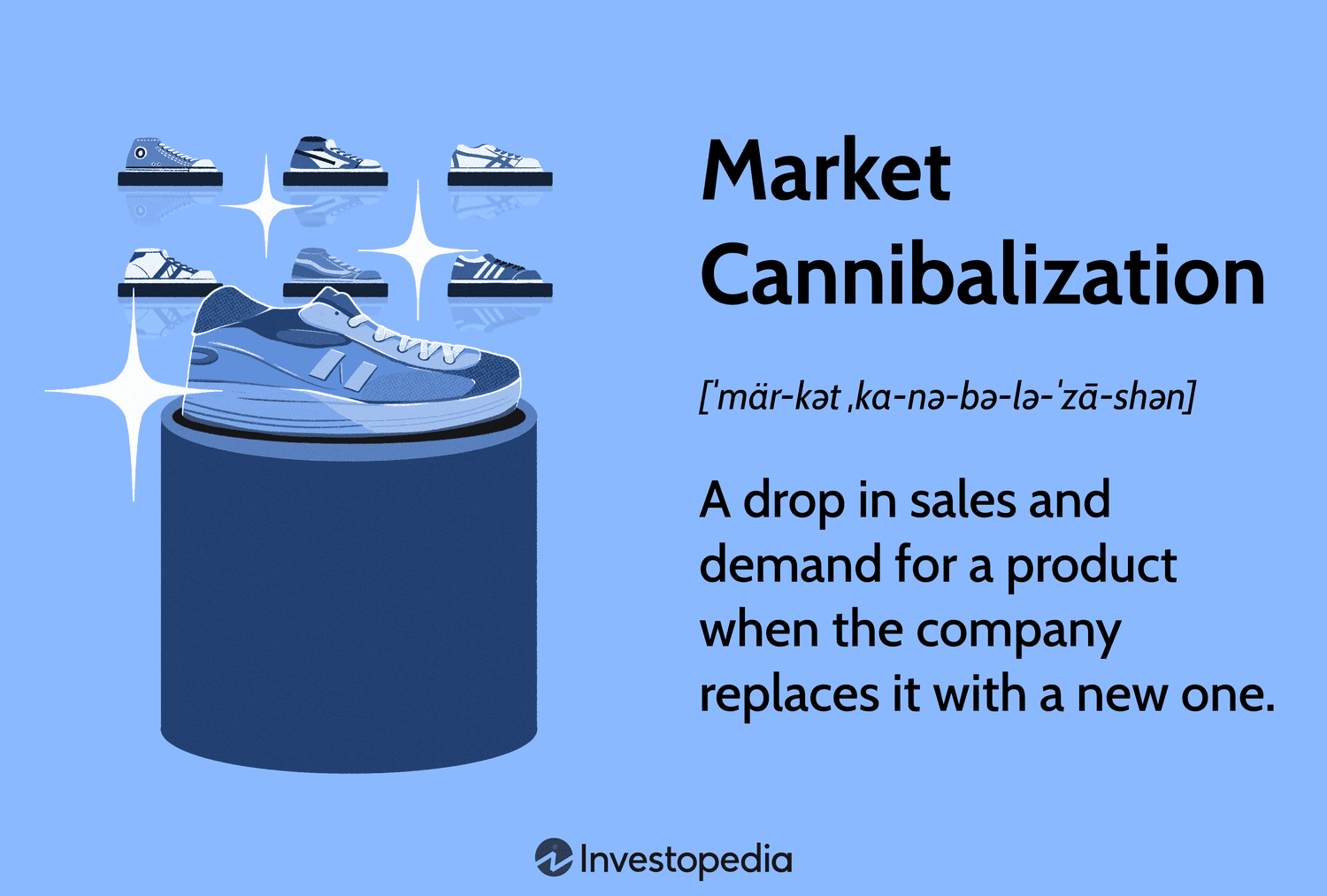 Market Cannibalization: A drop in sales and demand for a product when the company replaces it with a new one.