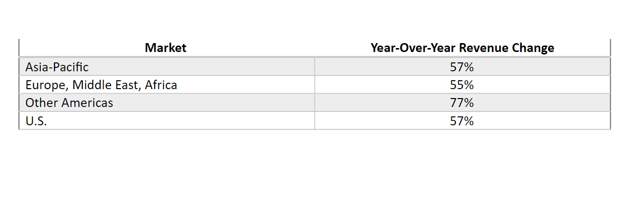Year-over-year revenue change for Alphabet Inc. (GOOGL) by region