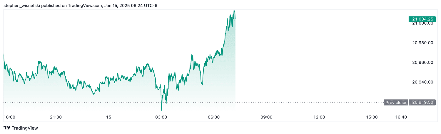 Nasdaq futures - Jan. 15, 2025