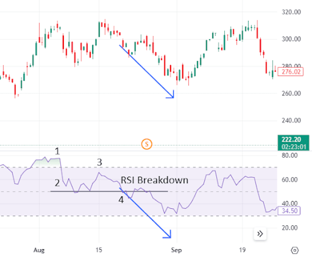 Image shows a candlestick chart in the top panel, with RSI plotted in the lower panel. 