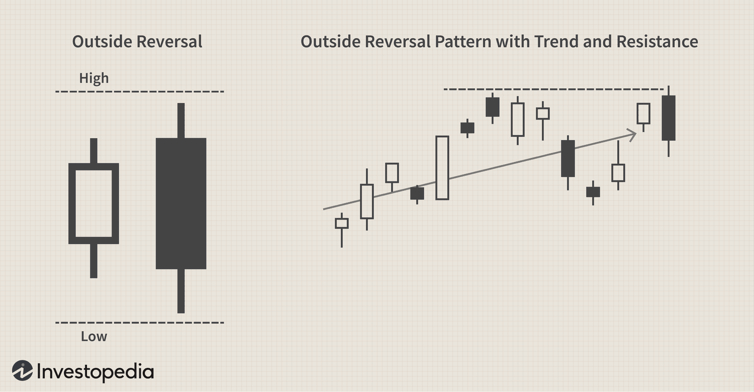 Outside Reversal