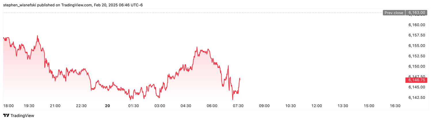S&P 500 futures - Feb. 20, 2025