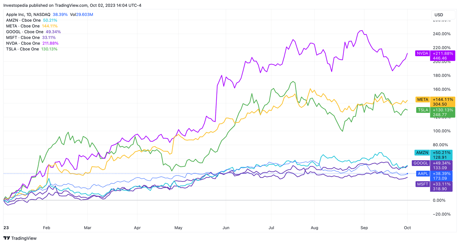 Select mega-cap tech stocks (2023 YTD)