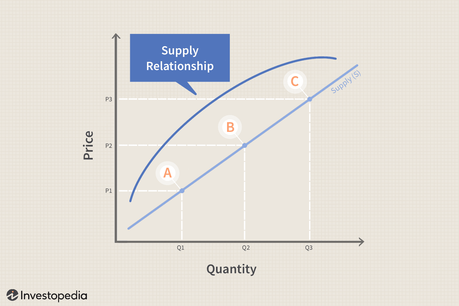 Supply Relationship