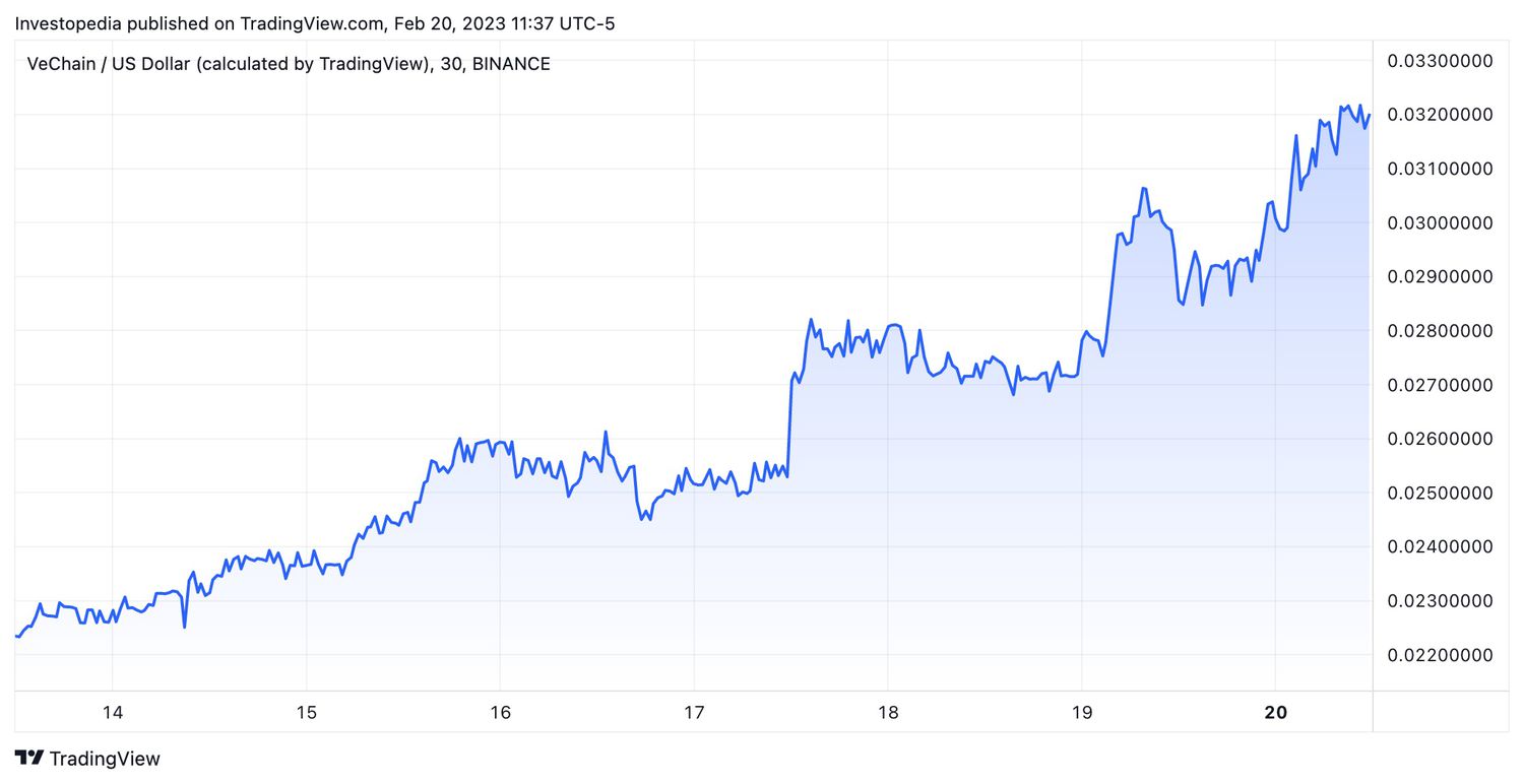 VeChain Price Chart