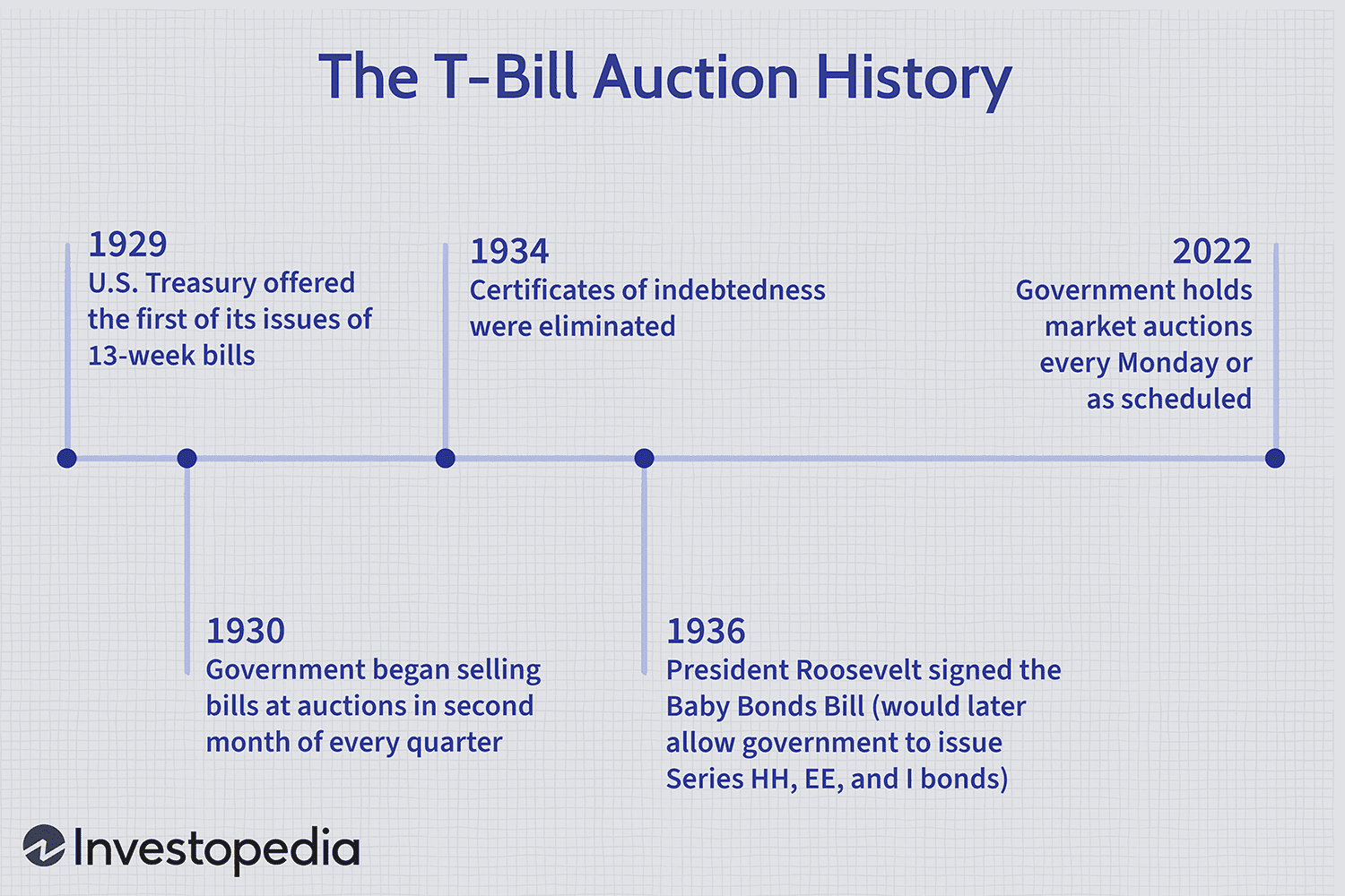 The History of the T-Bill Auction