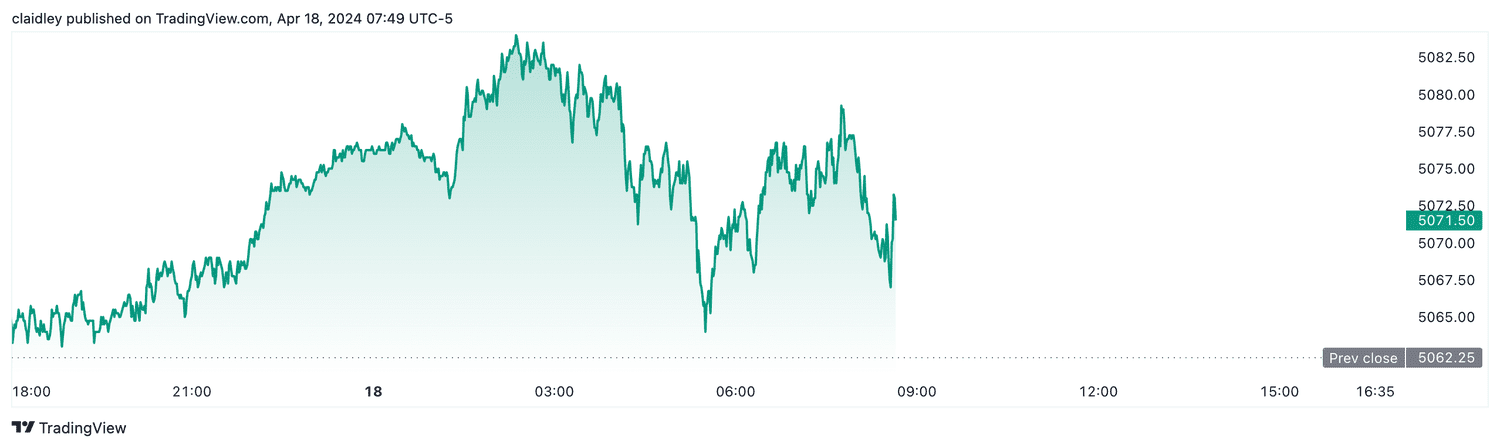 S&P 500 futures (April 18, 2024)