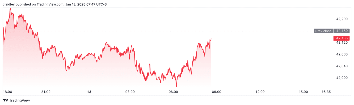 Dow futures (Jan. 13, 2025)