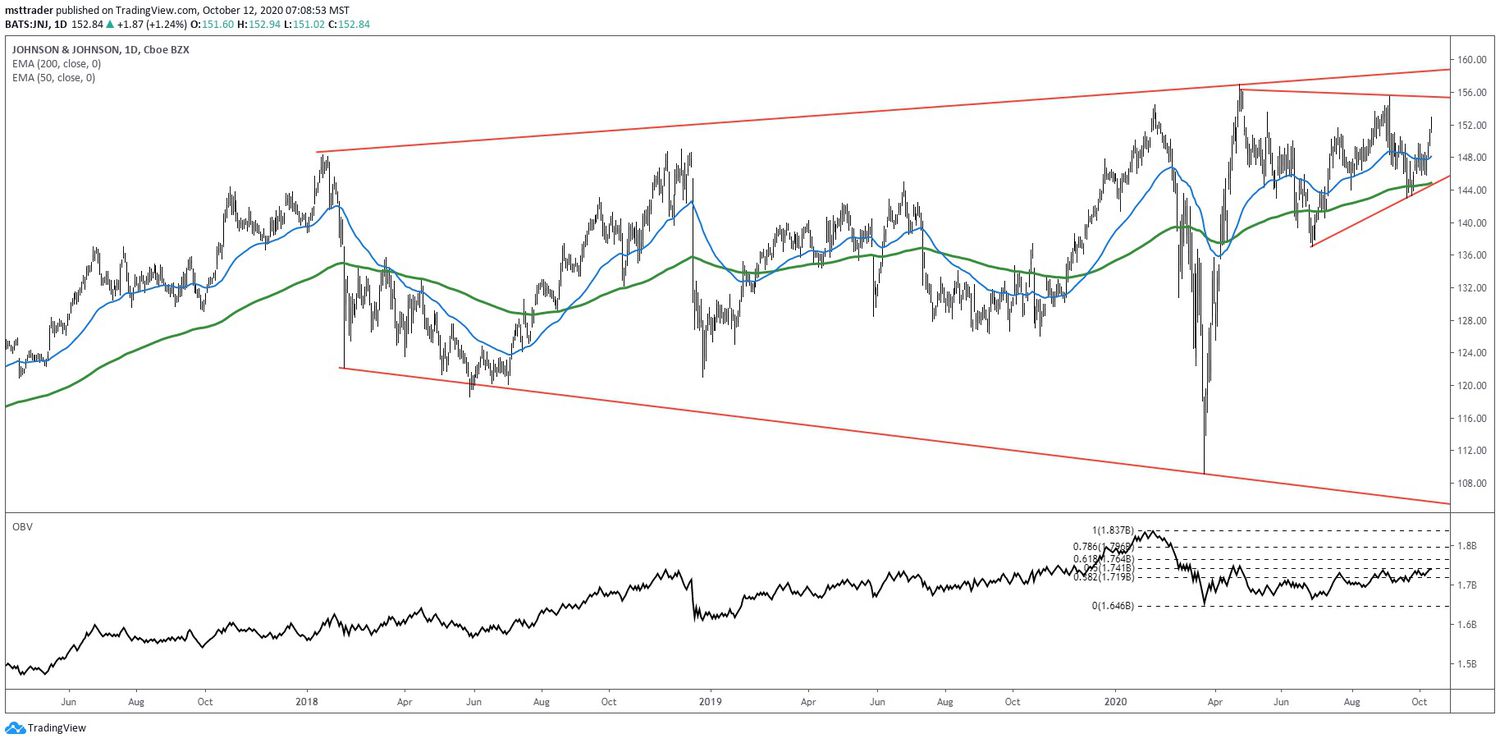 Short-term chart showing the share price performance of Johnson & Johnson (JNJ)