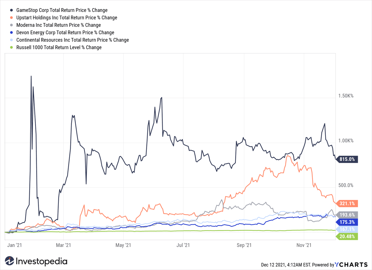 Line graph of the year-to-date total return of the five top stocks and the Russell 1000.