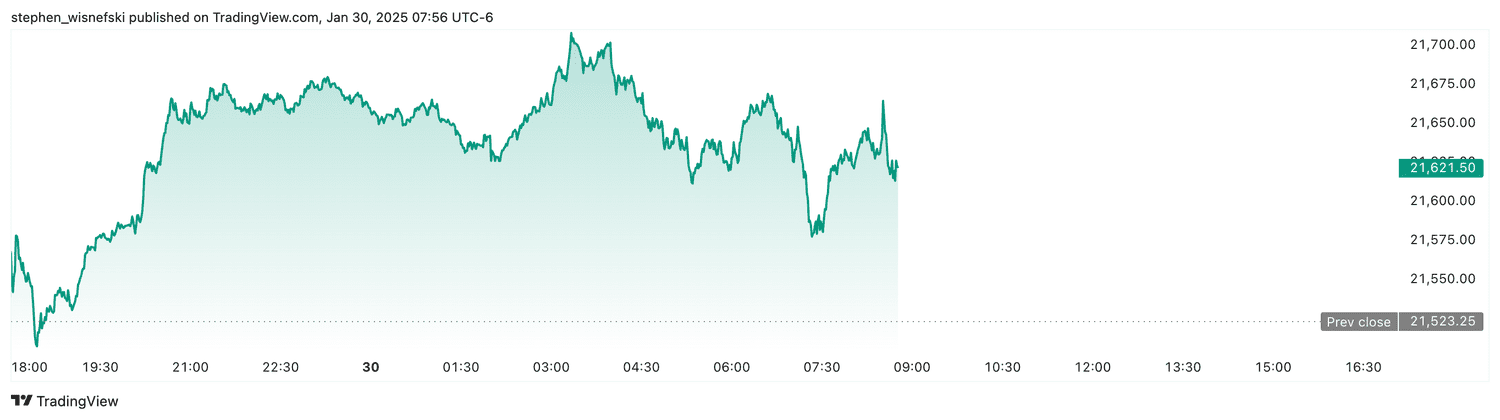 Nasdaq 100 futures - Jan. 30, 2025