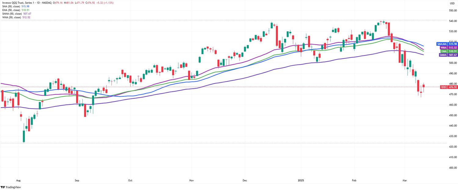 Moving Averages 