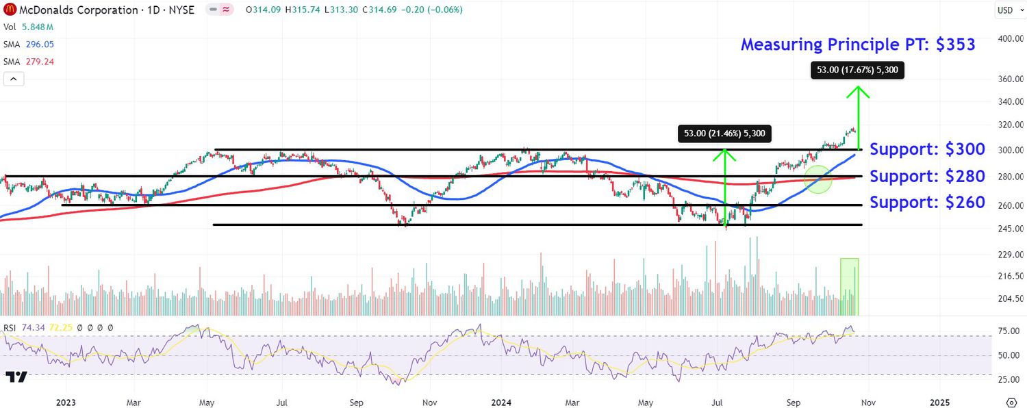 This image depicts the MCD chart.