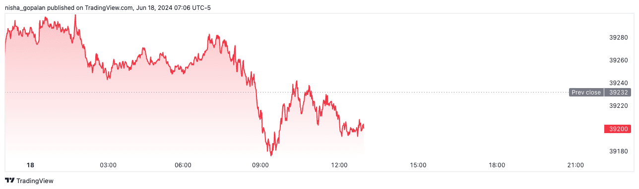 Dow futures (June 18th, 2024).