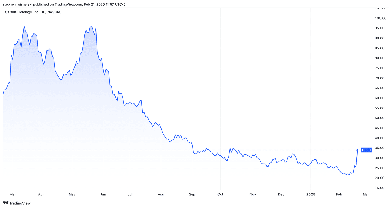 Celsius Holdings stock price chart over last 12 months