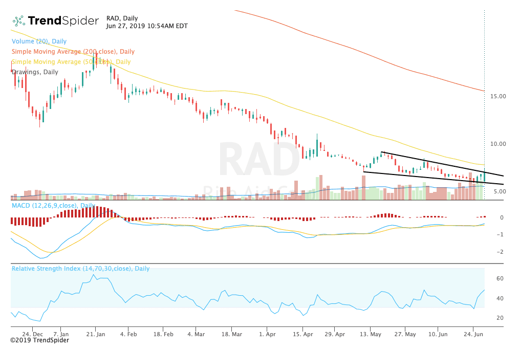 Chart showing the share price performance of Rite Aid Corporation (RAD)