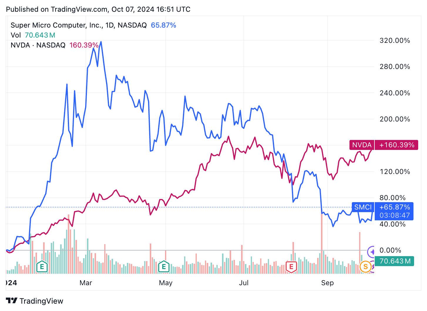 SMCI, NVDA YTD