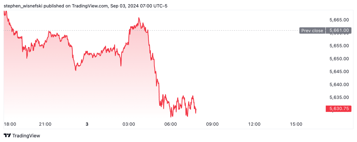 S&P 500 futures - Sept. 3, 2024