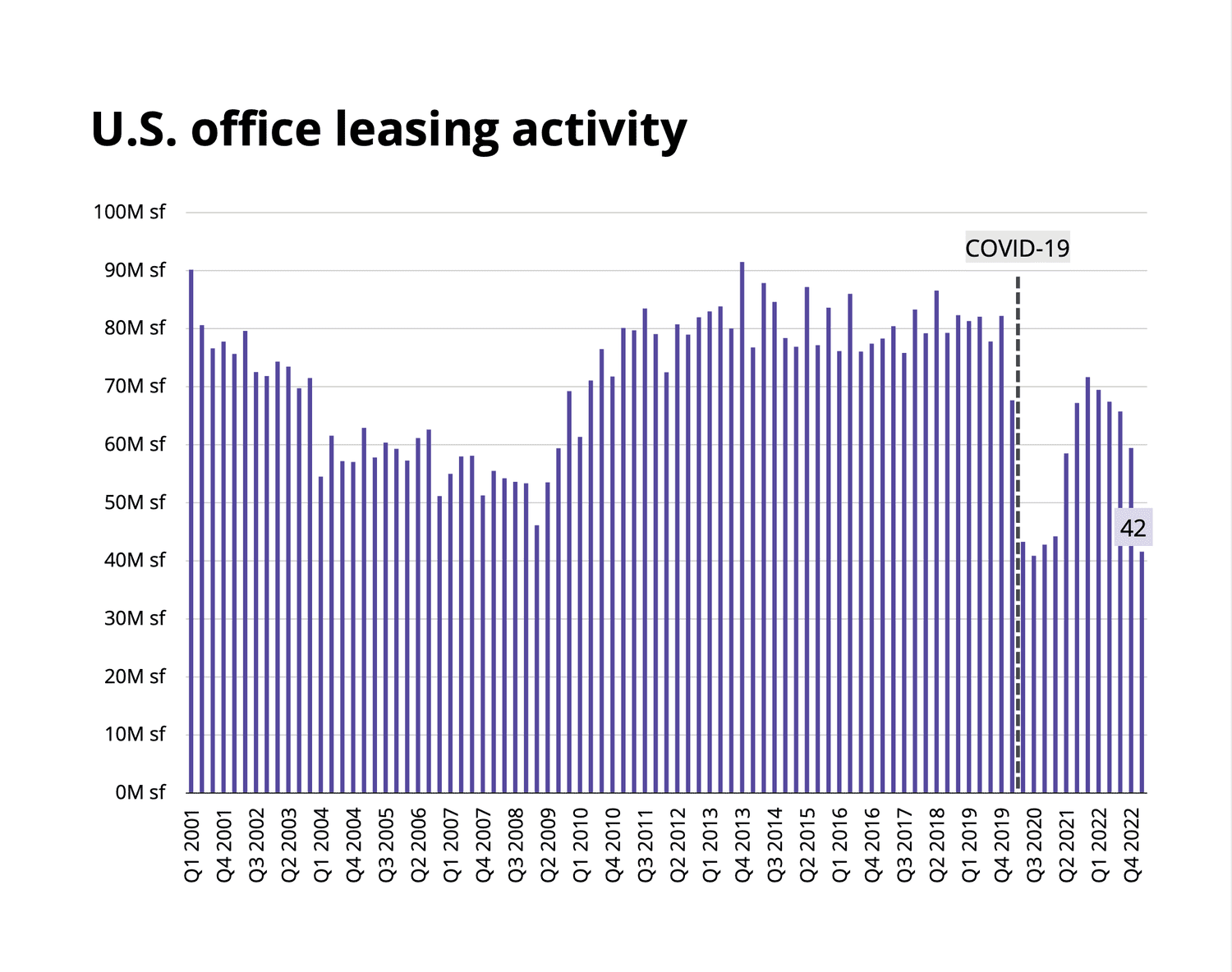 Leasing activity over time.