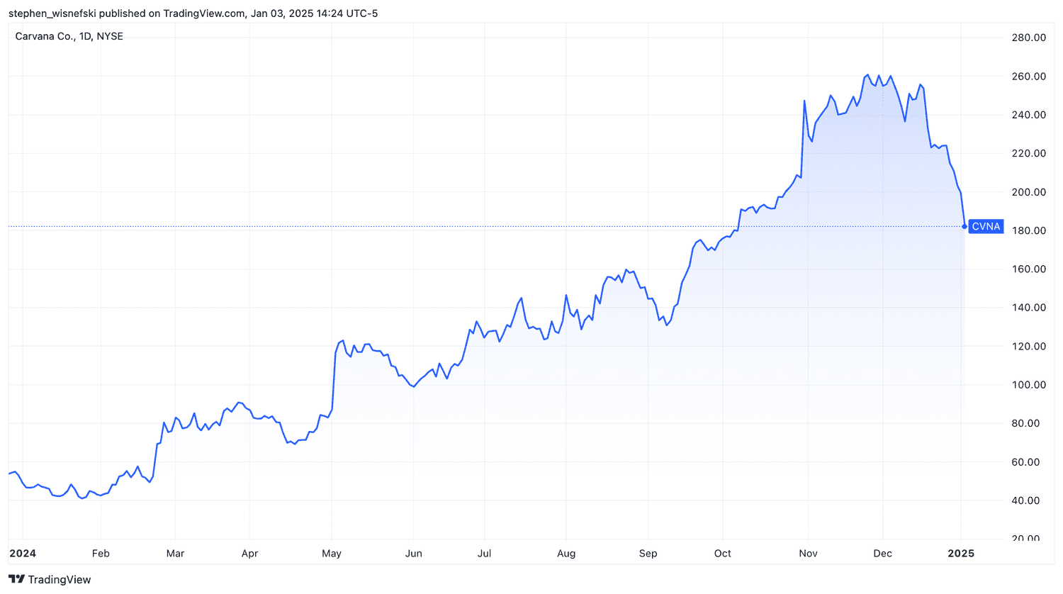 Carvana stock price chart since start of 2024
