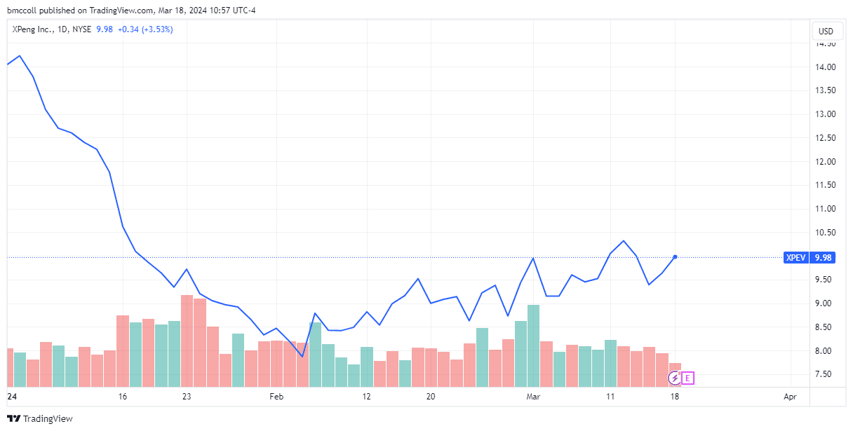 XPEV year-to-date share performance