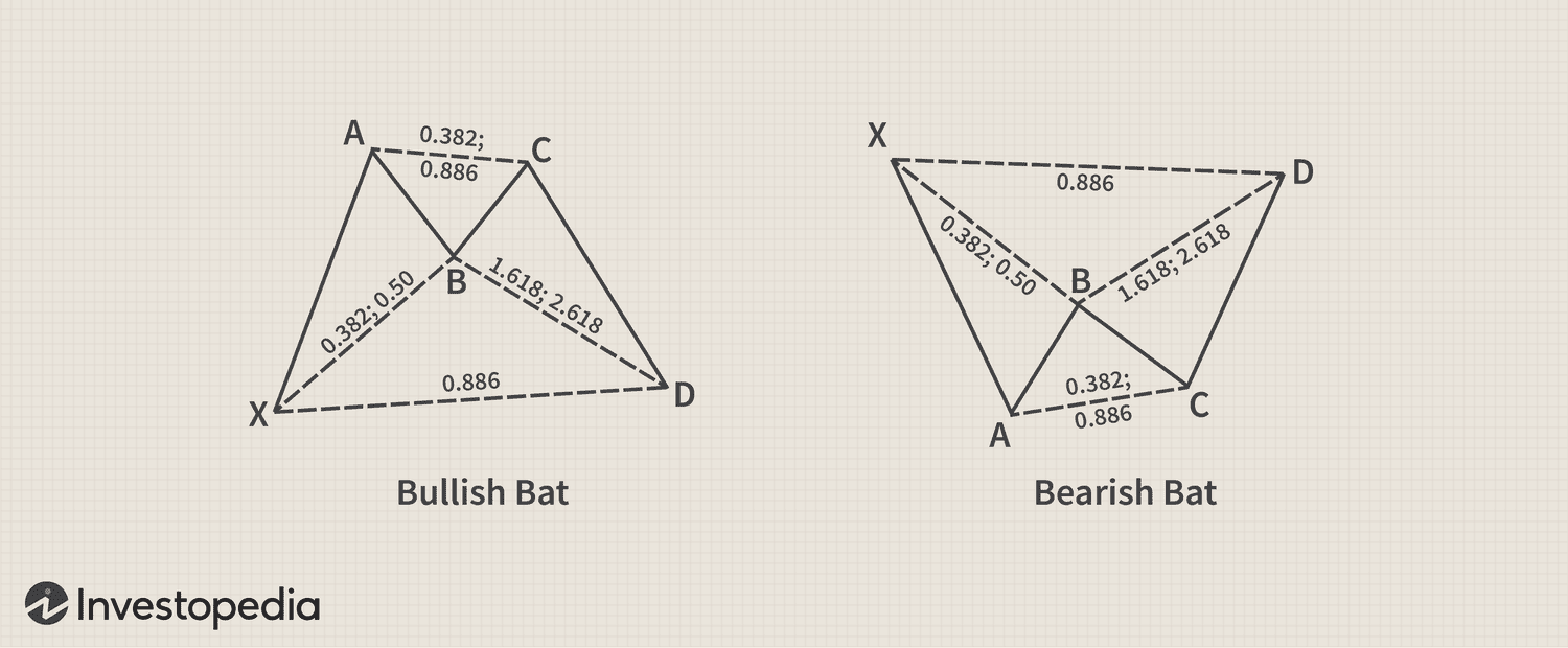 Harmonic Patterns 3