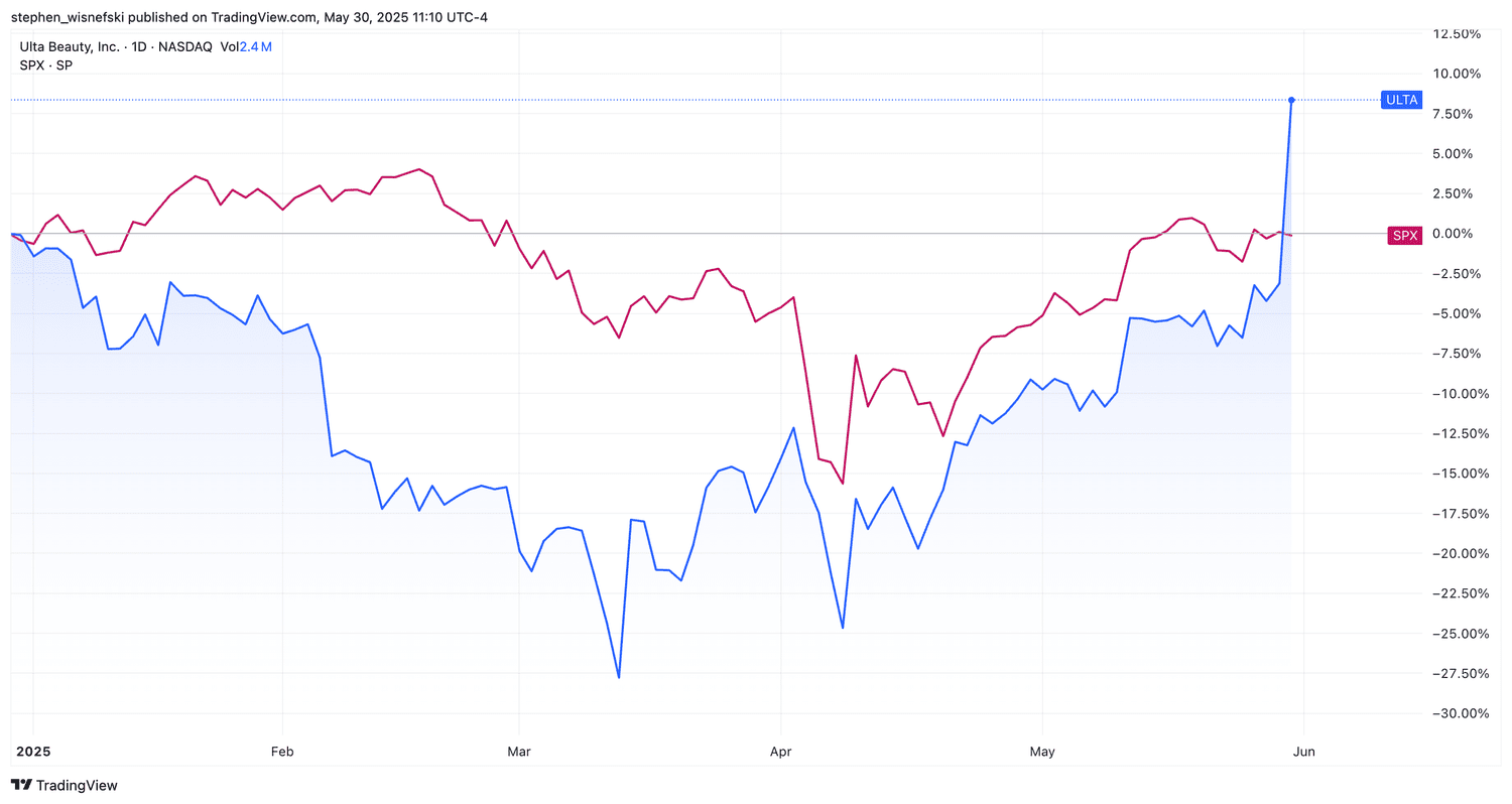 Ulta Beauty shares vs S&P 500 YTD chart