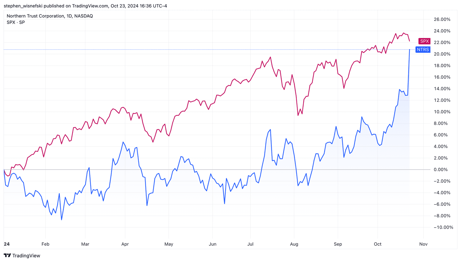 Northern Trust vs S&P 500 YTD