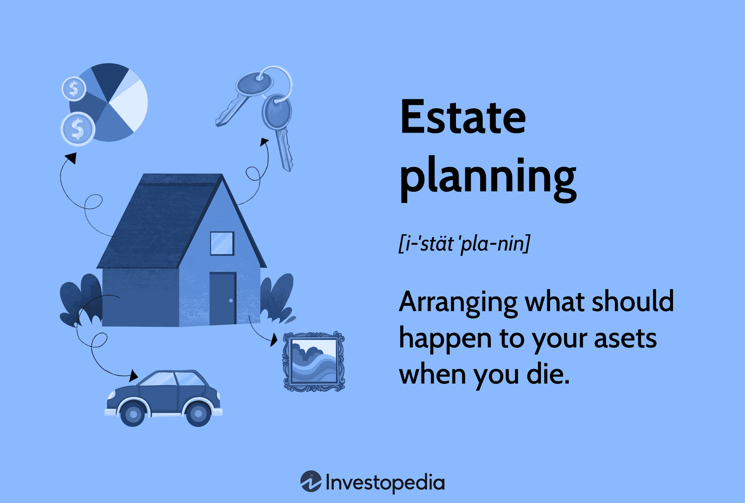 Estate Planning: Arranging what should happen to your asets when you die.