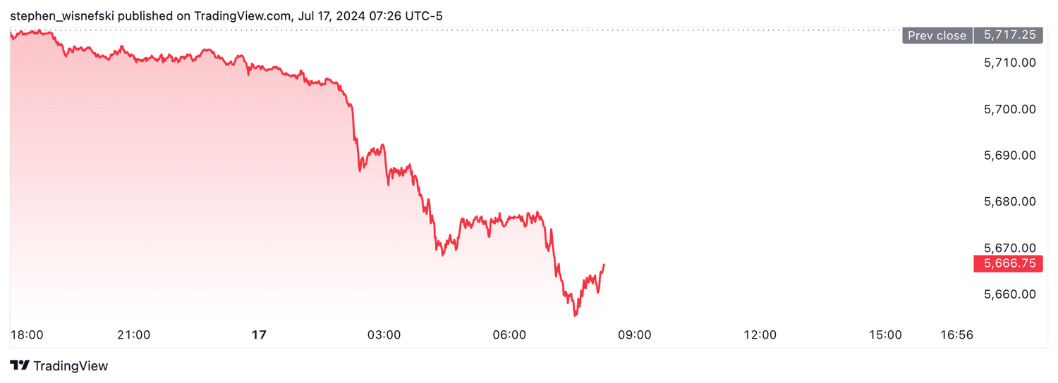 S&P 500 futures - July 17, 2024