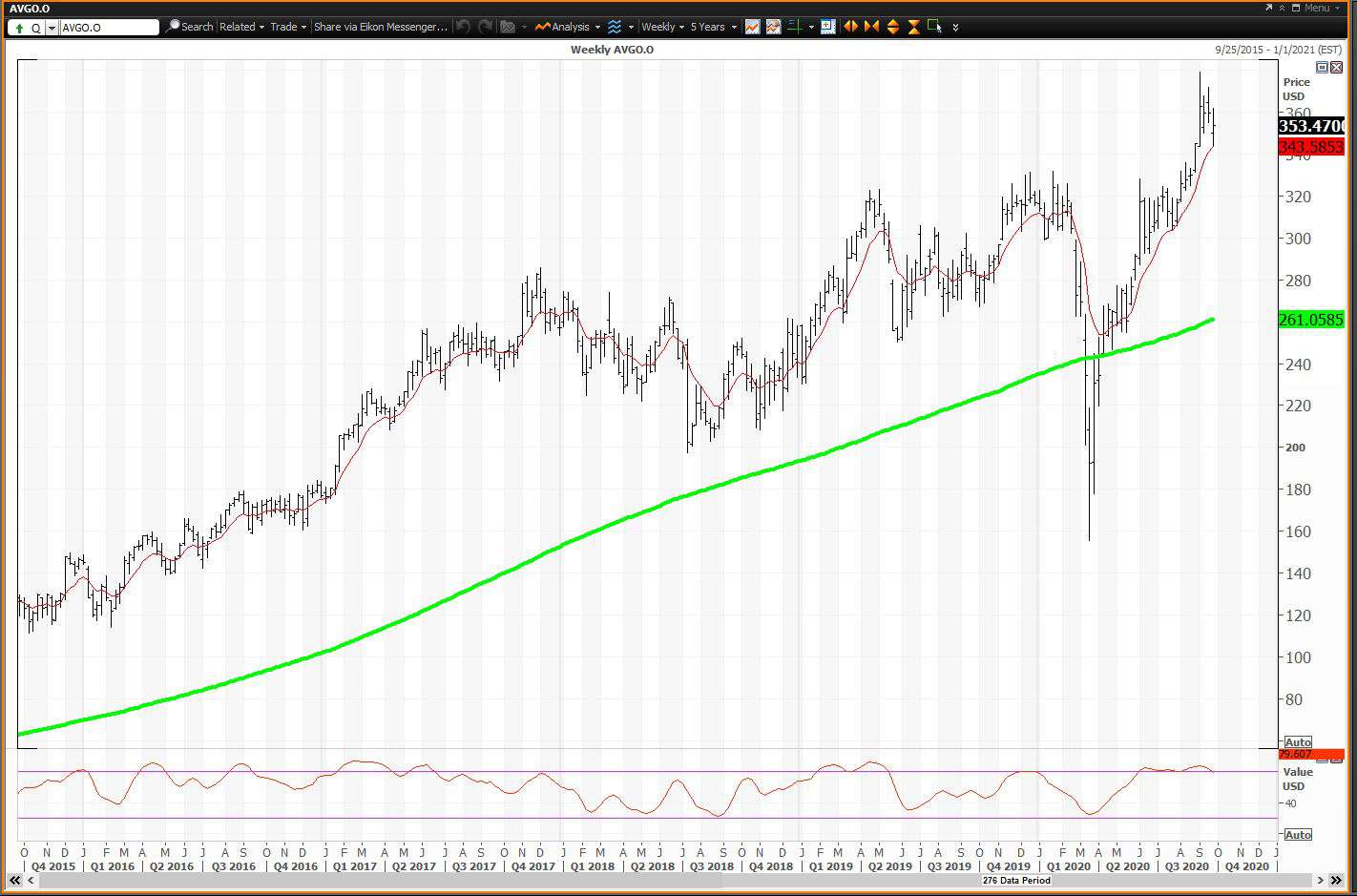 Weekly chart showing the share price performance of Broadcom Inc. (AVGO)
