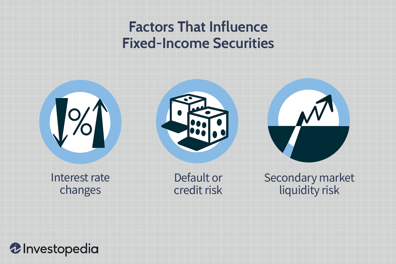 Factors That Influence Fixed-Income Securities